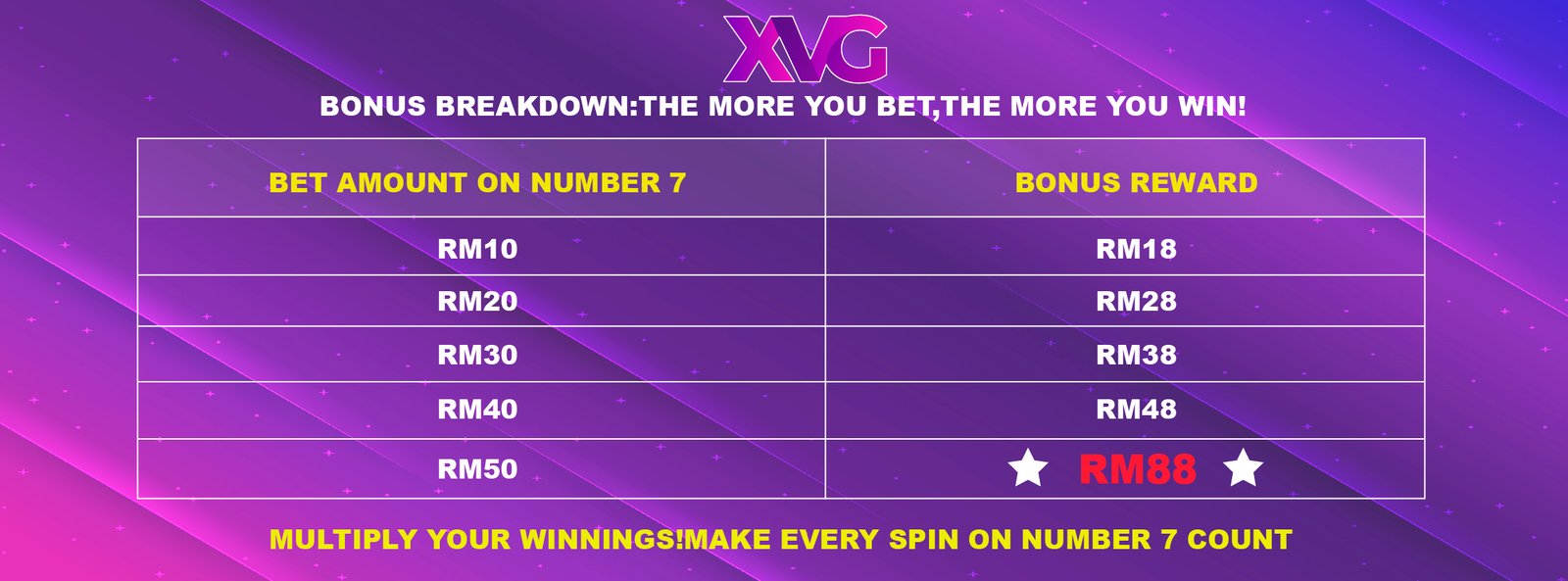 Roulette Lucky Number 7 Bonus Payout Table - Tiered Rewards RM18 to RM88